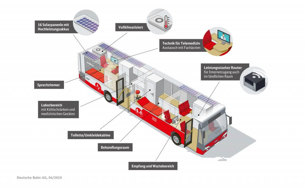 The DB Medibus is equipped with state-of-the-art medical and telecommunications technology, which is operated autonomously via solar modules on the roof. © Deutsche Bahn AG
